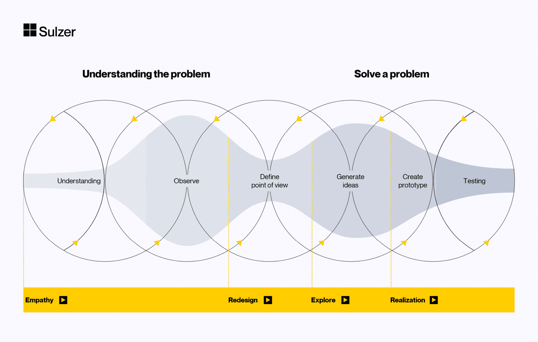 Design Thinking - the process phases in detail