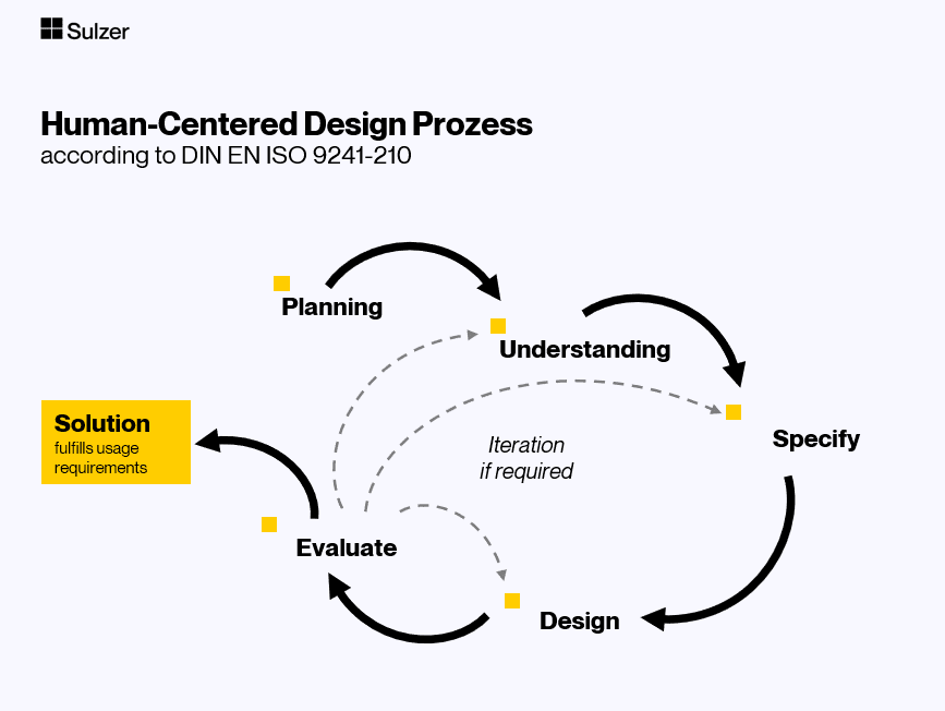 Human centered Design