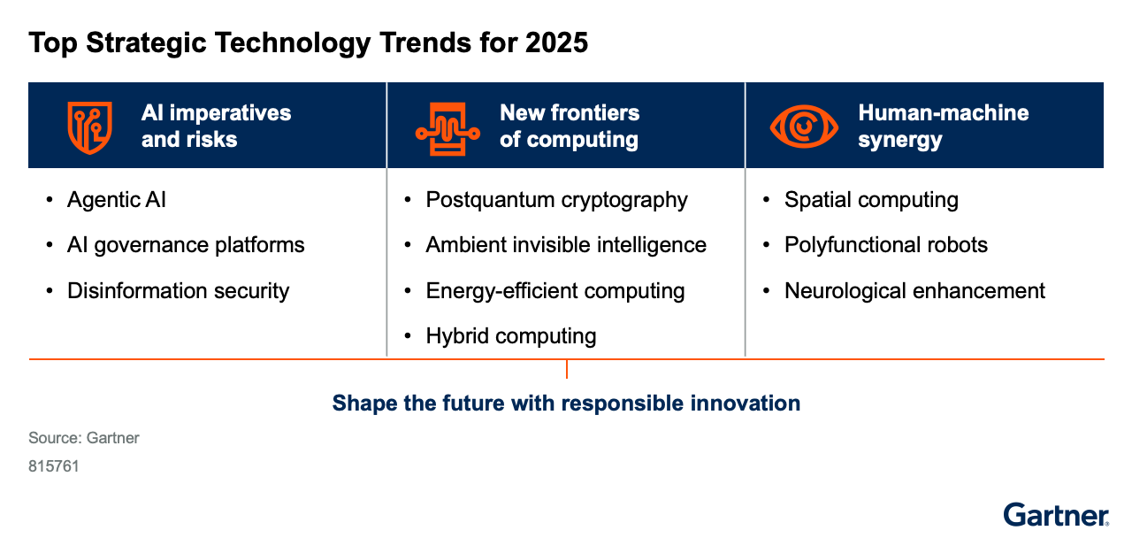 These are the IT technology trends for 2025 according to Gartner Sulzer