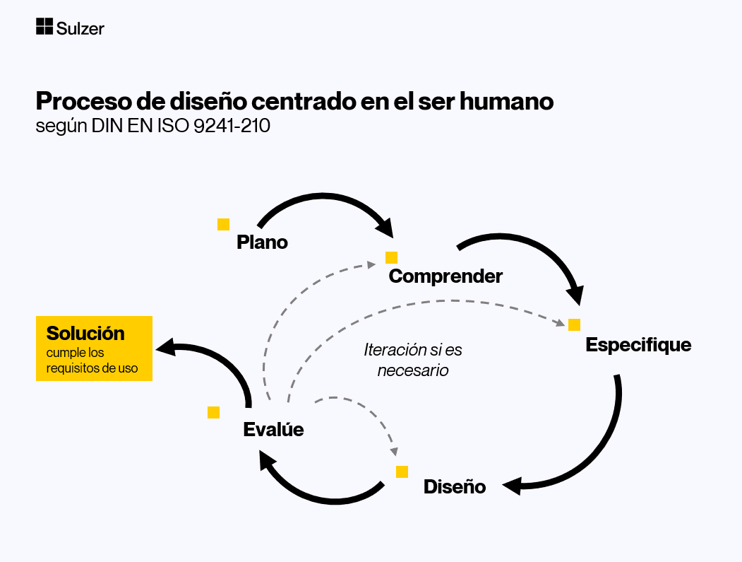 diseño centrado en el usuario