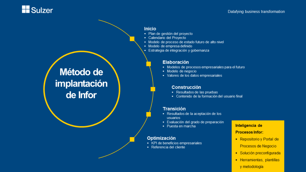 Método de implantación de Infor