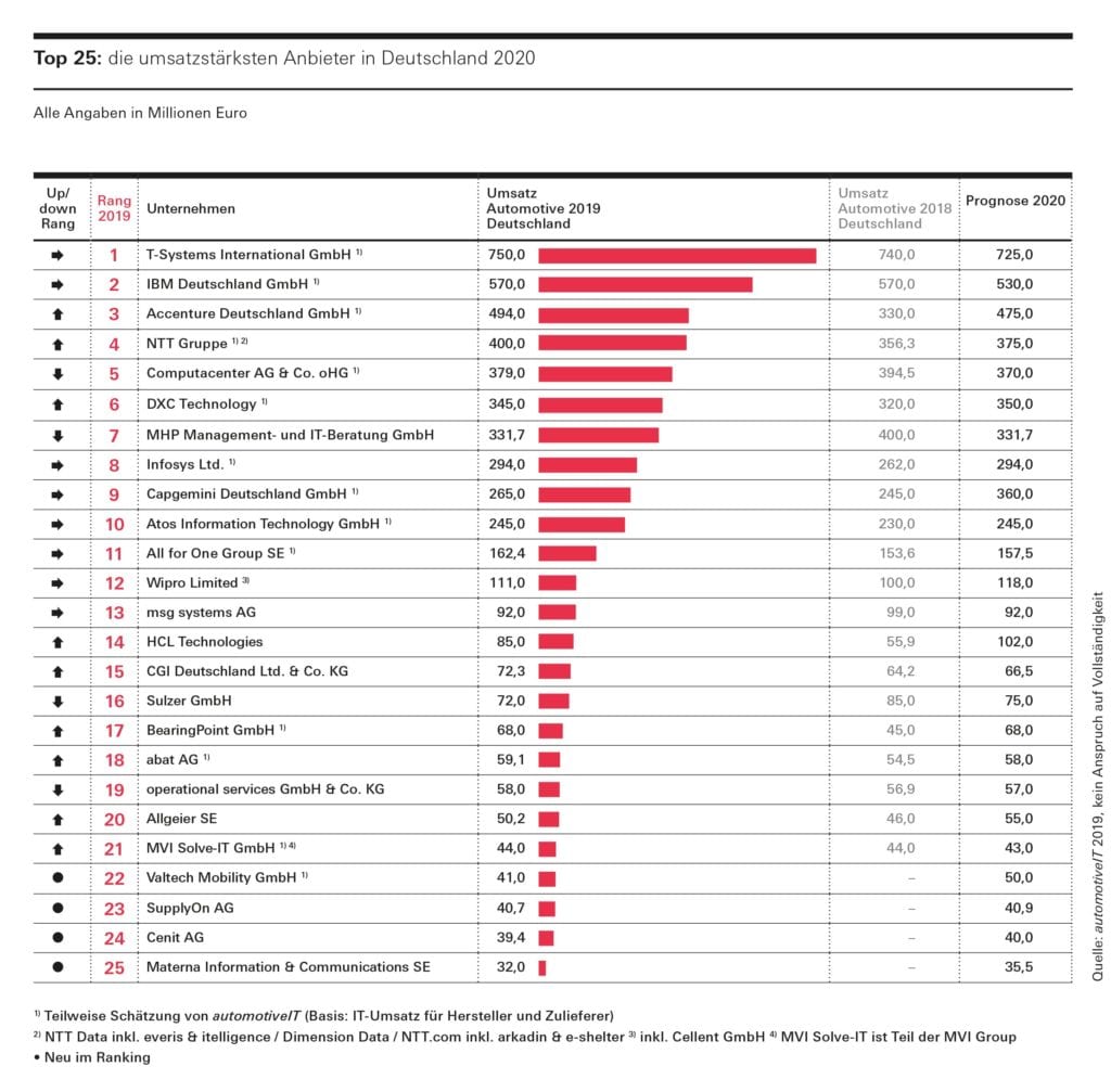 Sulzer GmbH etabliert sich in den Top 20