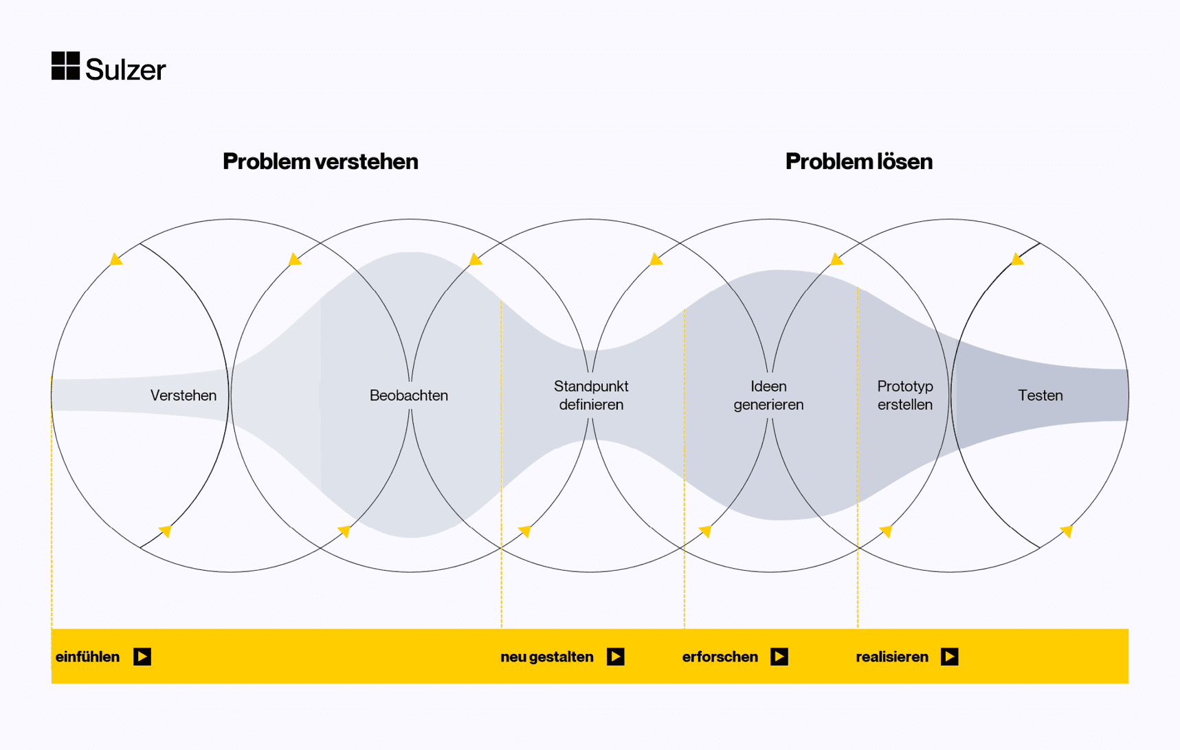 Design Thinking - die Prozessphasen im Detail 