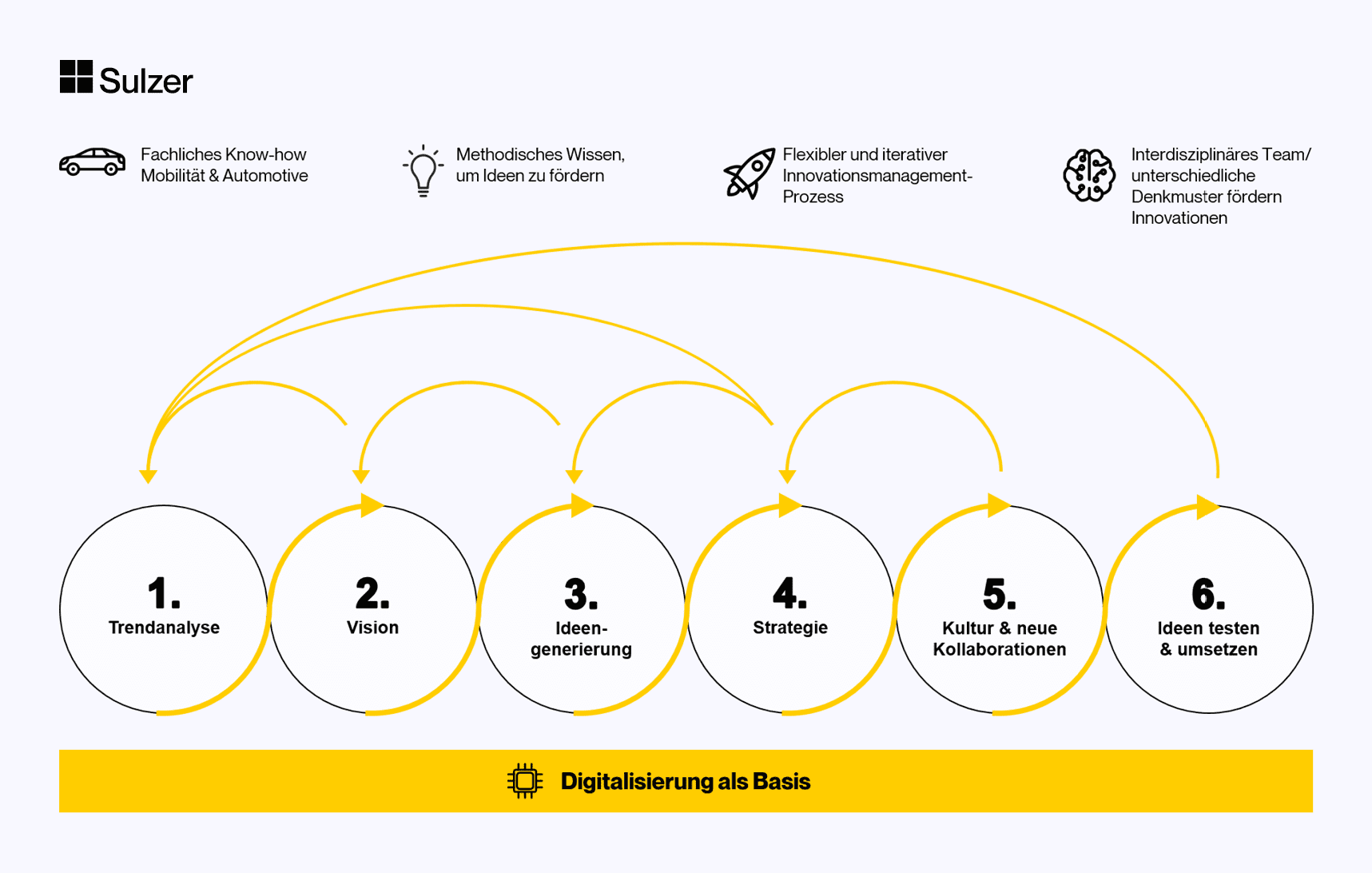 Innovationsmanagement bei Sulzer - ein ineinandergreifende, individueller Prozess