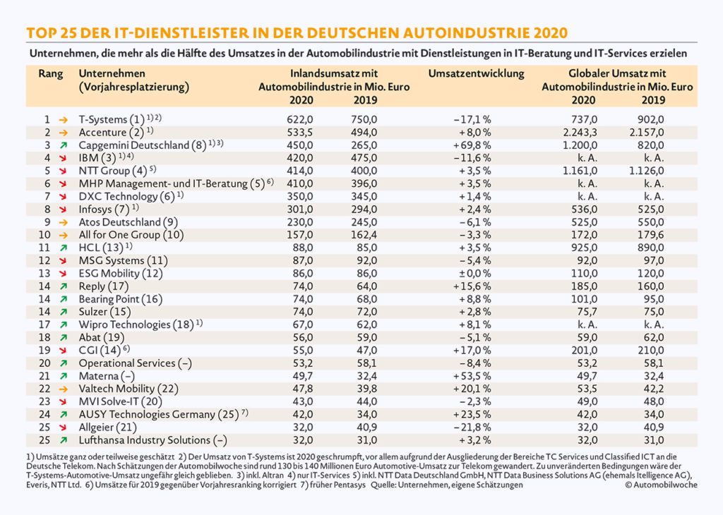 Top25 Ranking der IT Dienstleister Deutschlands im Bereich Automotive (Automobilwoche)