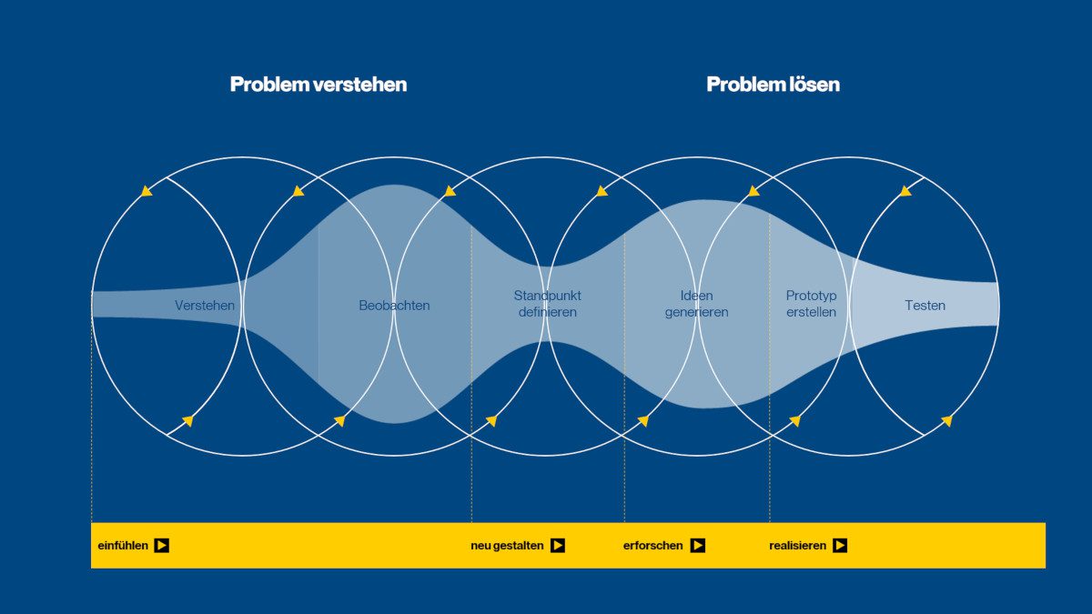 Design Thinking