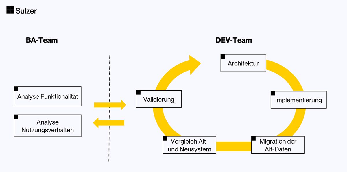 Herangehensweise bei einer Cloud-Migration