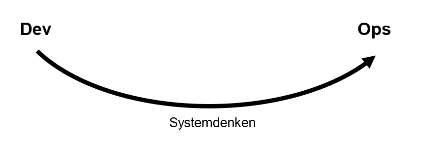 Abbildung 3: Der Fluss von Dev nach Ops