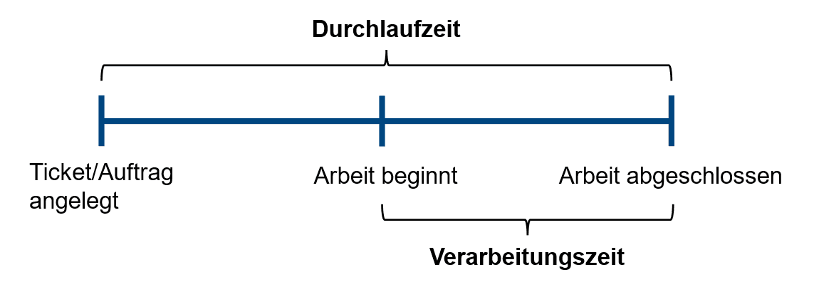 Abbildung 4: Verarbeitungs- und Durchlaufzeit