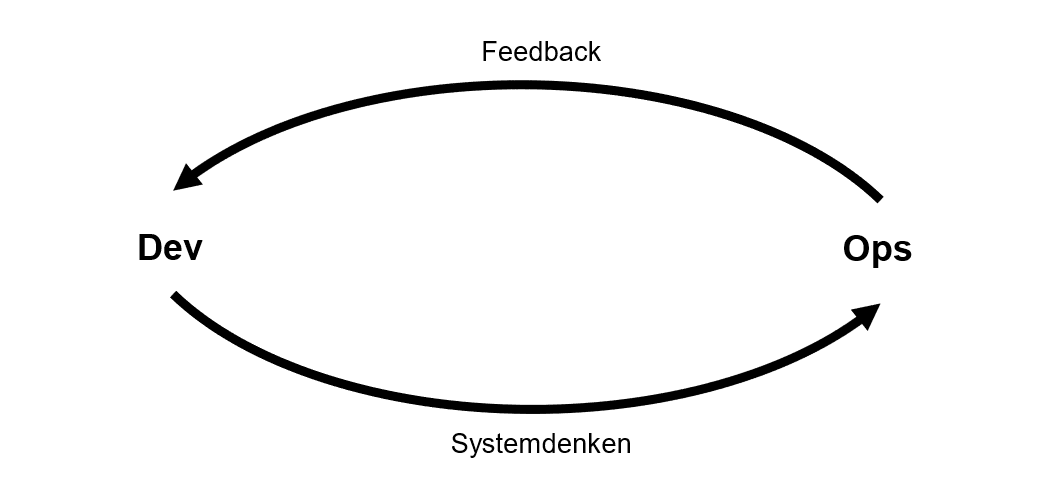 Abbildung 5: Feedback-Schleifen