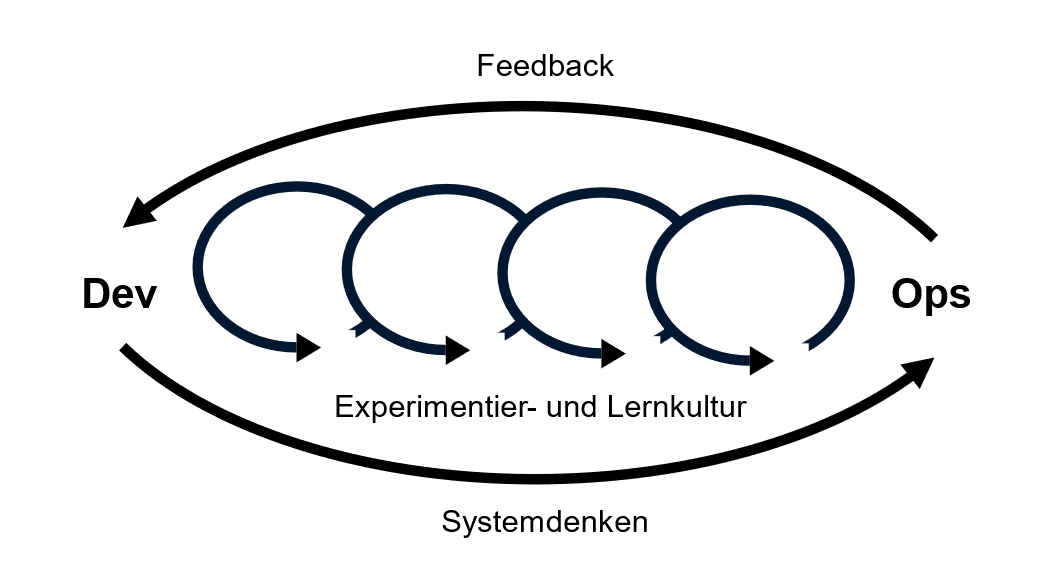 Abbildung 6: Schaffung einer Experimentier- und Lernkultur