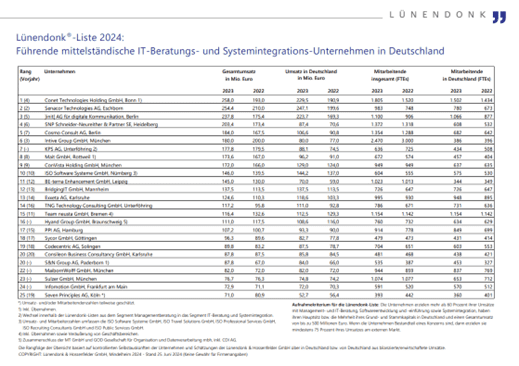 Sulzer GmbH erstmals in Top 25 des Lünendonk-Rankings
