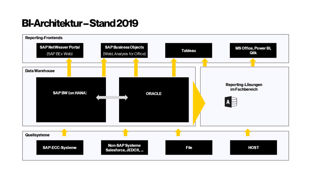 BI-Architektur Stand 2019