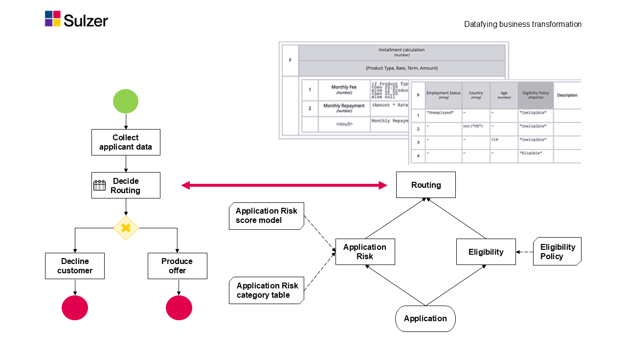 Abbildung 2 - Integration von BPMS und DNM - Quelle https://www.drools.org/learn/dmn.html